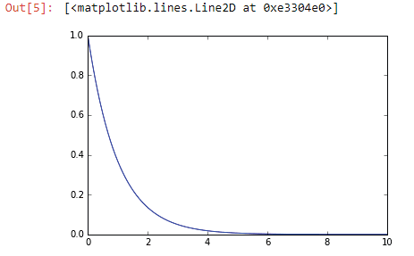 Exponential distribution