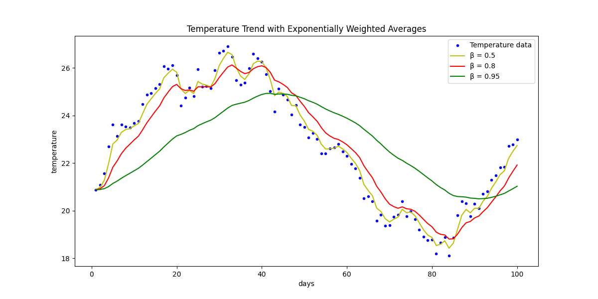 Exponential Beta Comparison