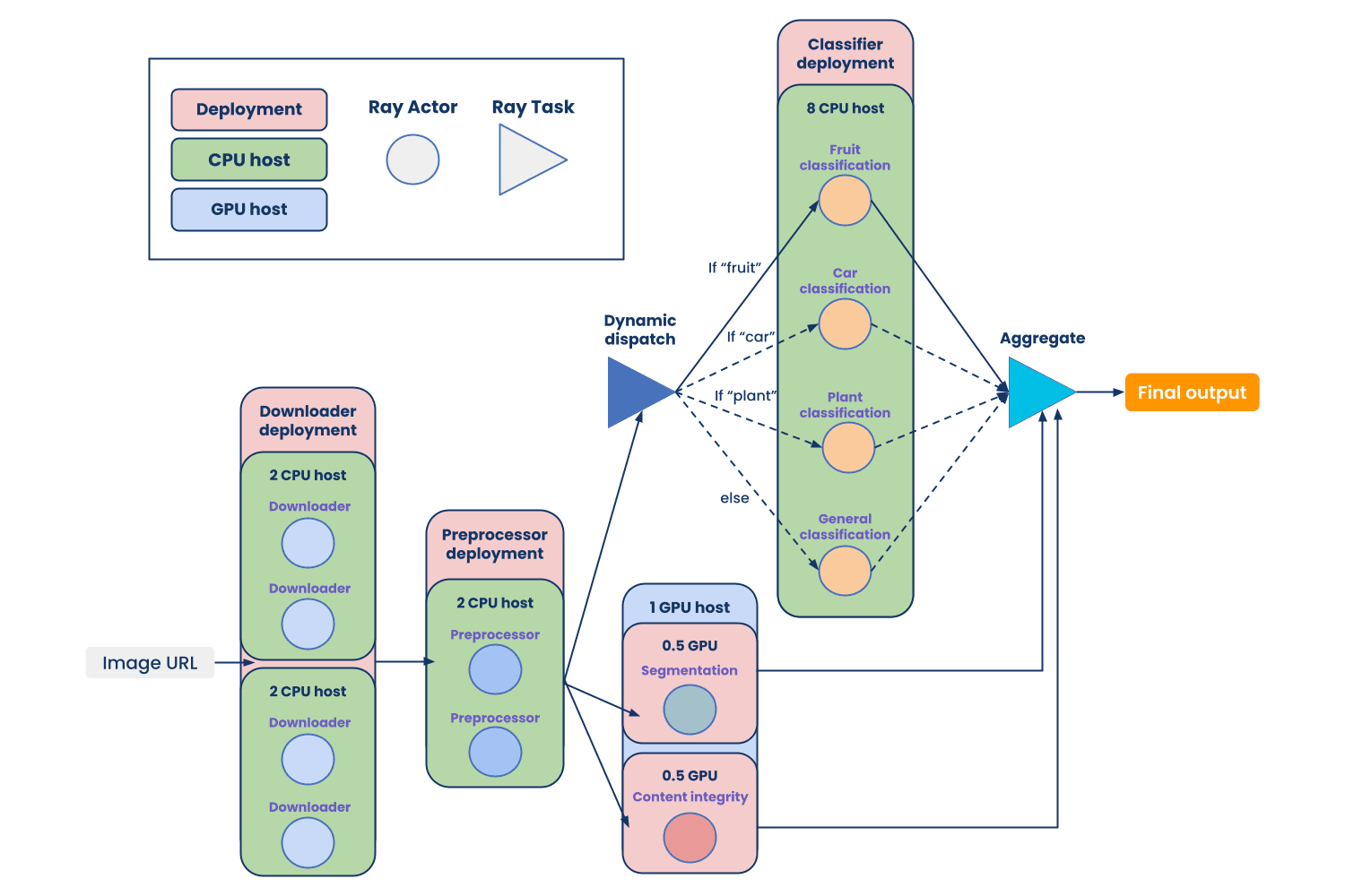 Ray Serve deployment