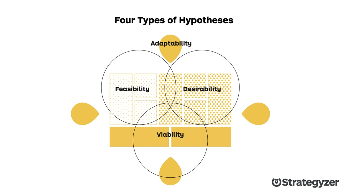 Four Types of Hypotheses