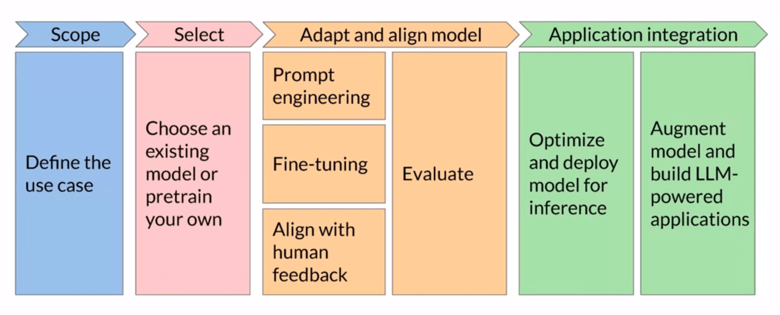 gen-ai-project-lifecycle