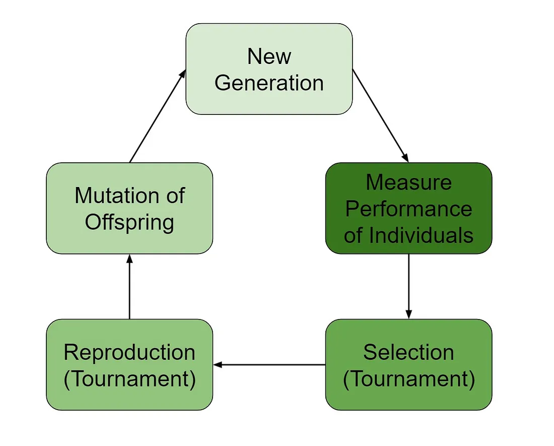 Genetic Algorithm