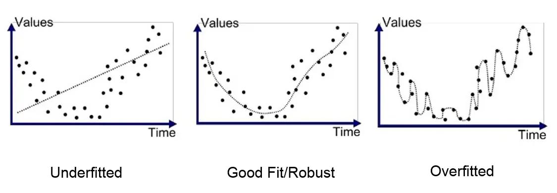 Graphs showing Overfitting and Underfitting