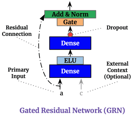Gated Residual Network