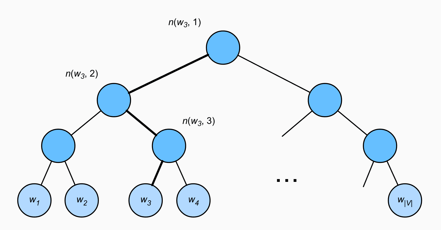 Hierarchical Softmax