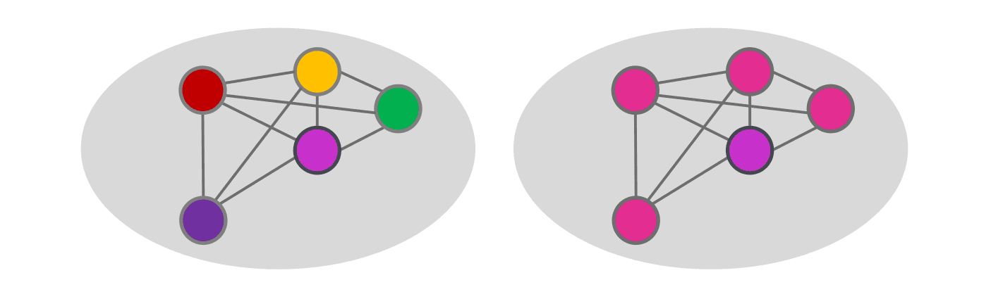 Homophily and Heterophily