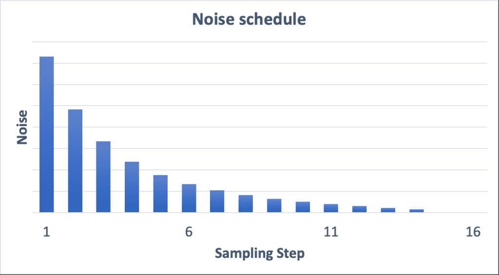 Noise schedule