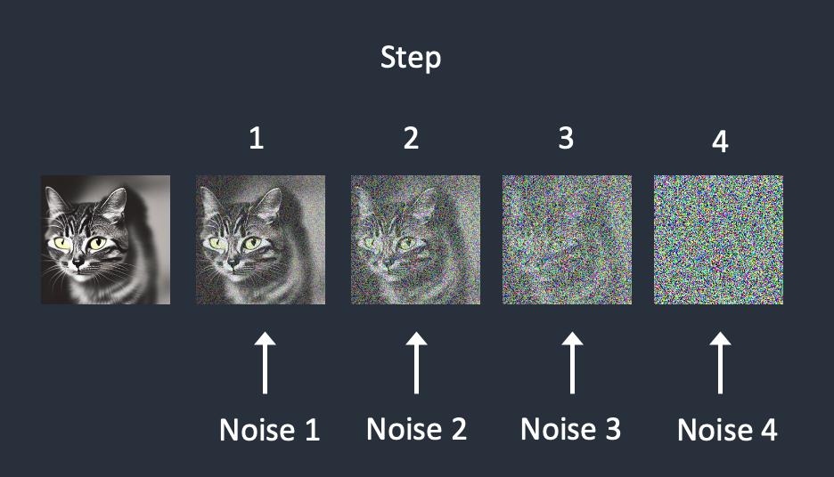 Noise predictor