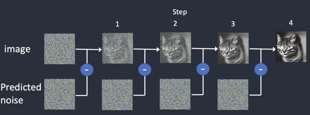 Reverse diffusion