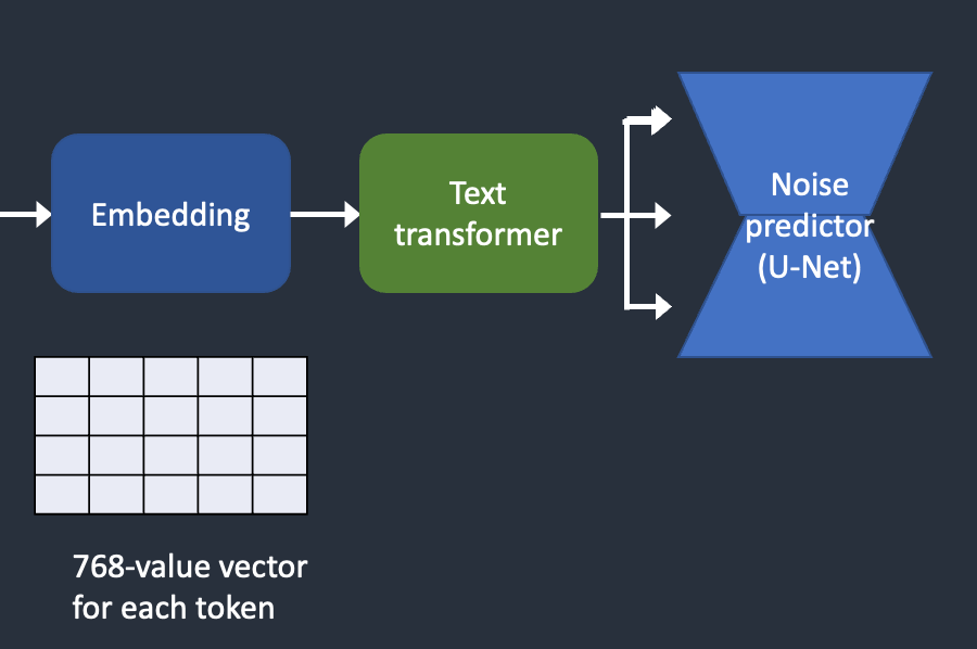 Feeding embeddings to noise predictor