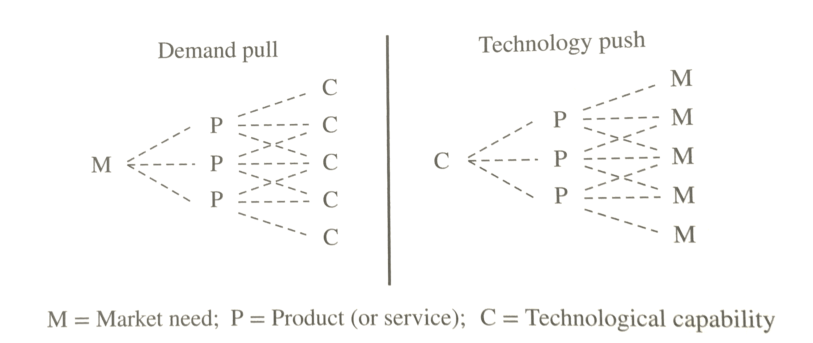Demand pull and Technology push