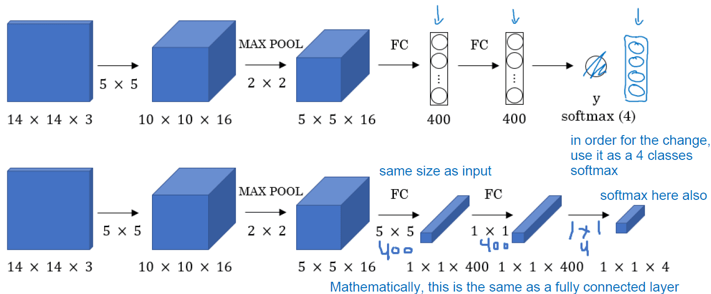 FC to Convolutional Transformation