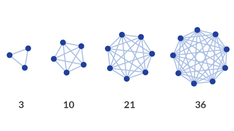 SeaRates Blog: Metcalfe's Law and Network Effect in Shipping