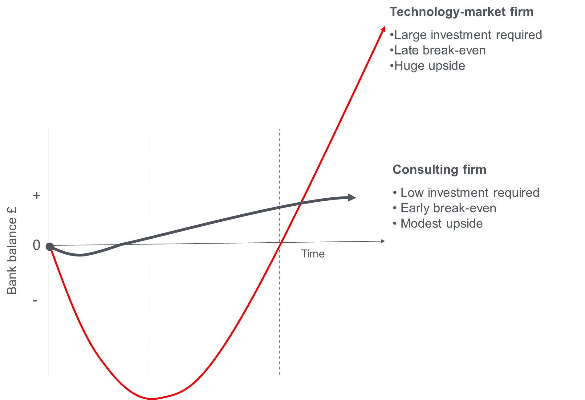 Tech firm vs Consulting firm graph