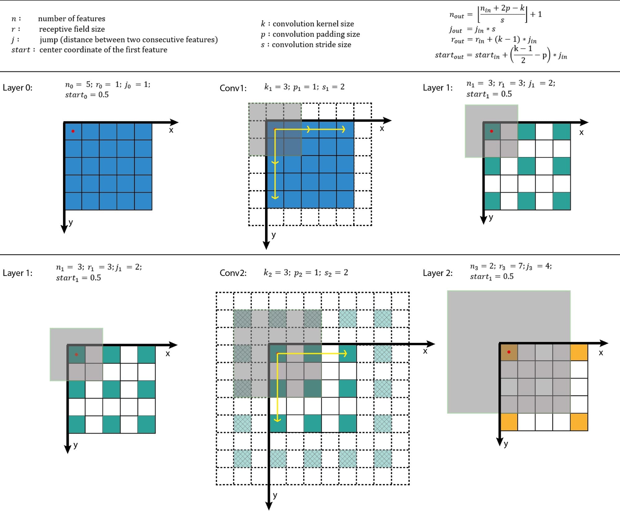 Receptive field illustration