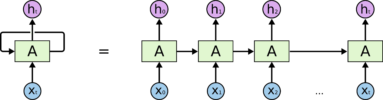 An unrolled RNN