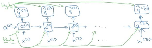 RNN Backpropagation Illustration