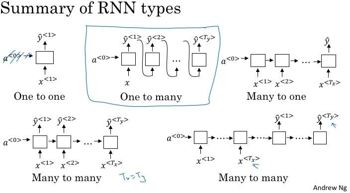 Summary of RNN Types
