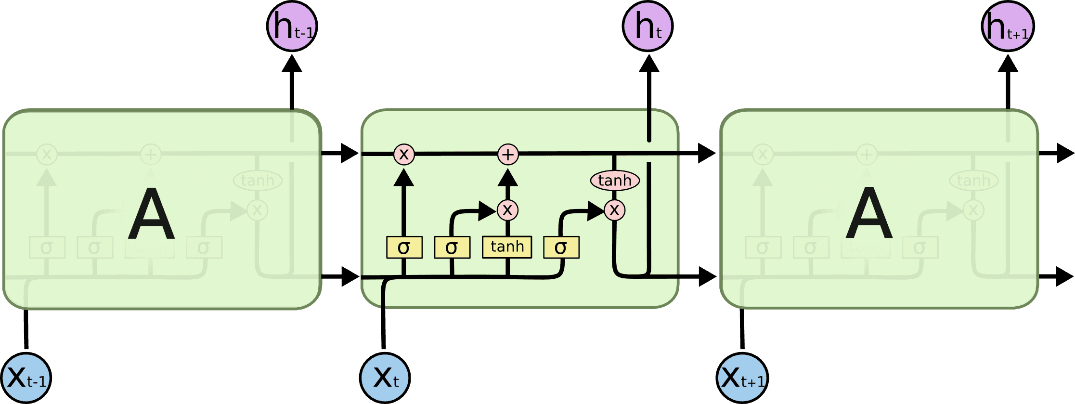 A LSTM neural network.