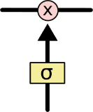 Pointwise multiplication operation