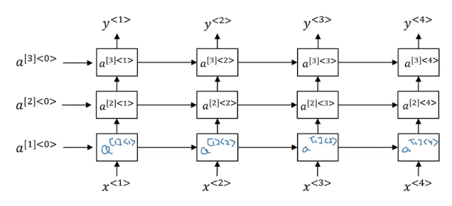 Deep RNN Structure