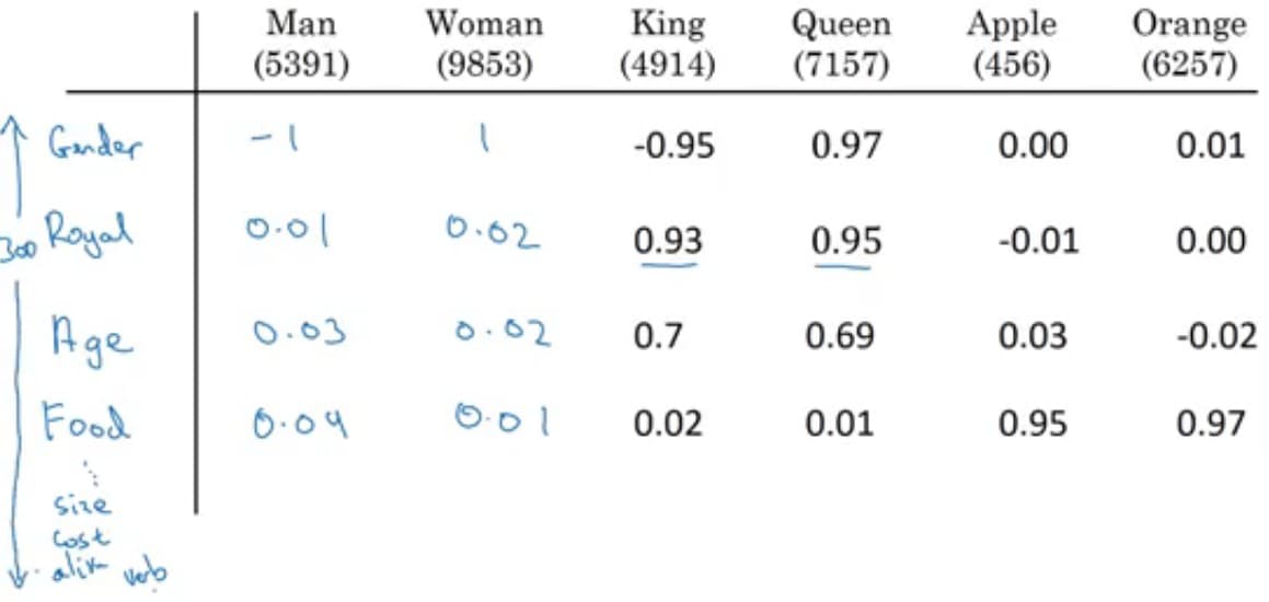 Word embedding representation