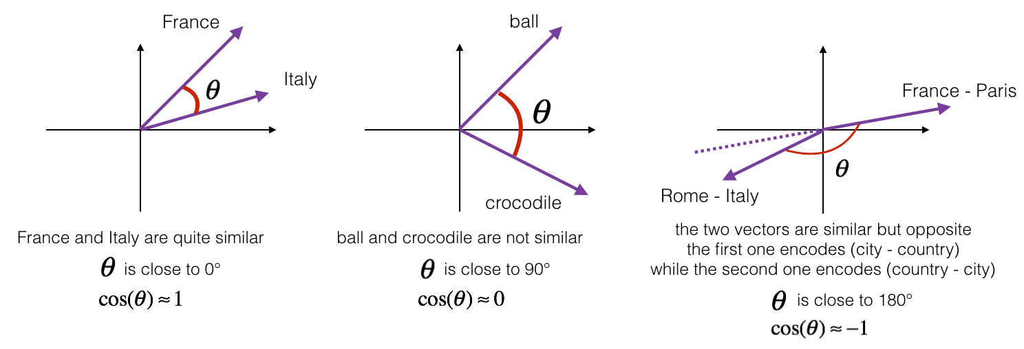 Cosine Similarity