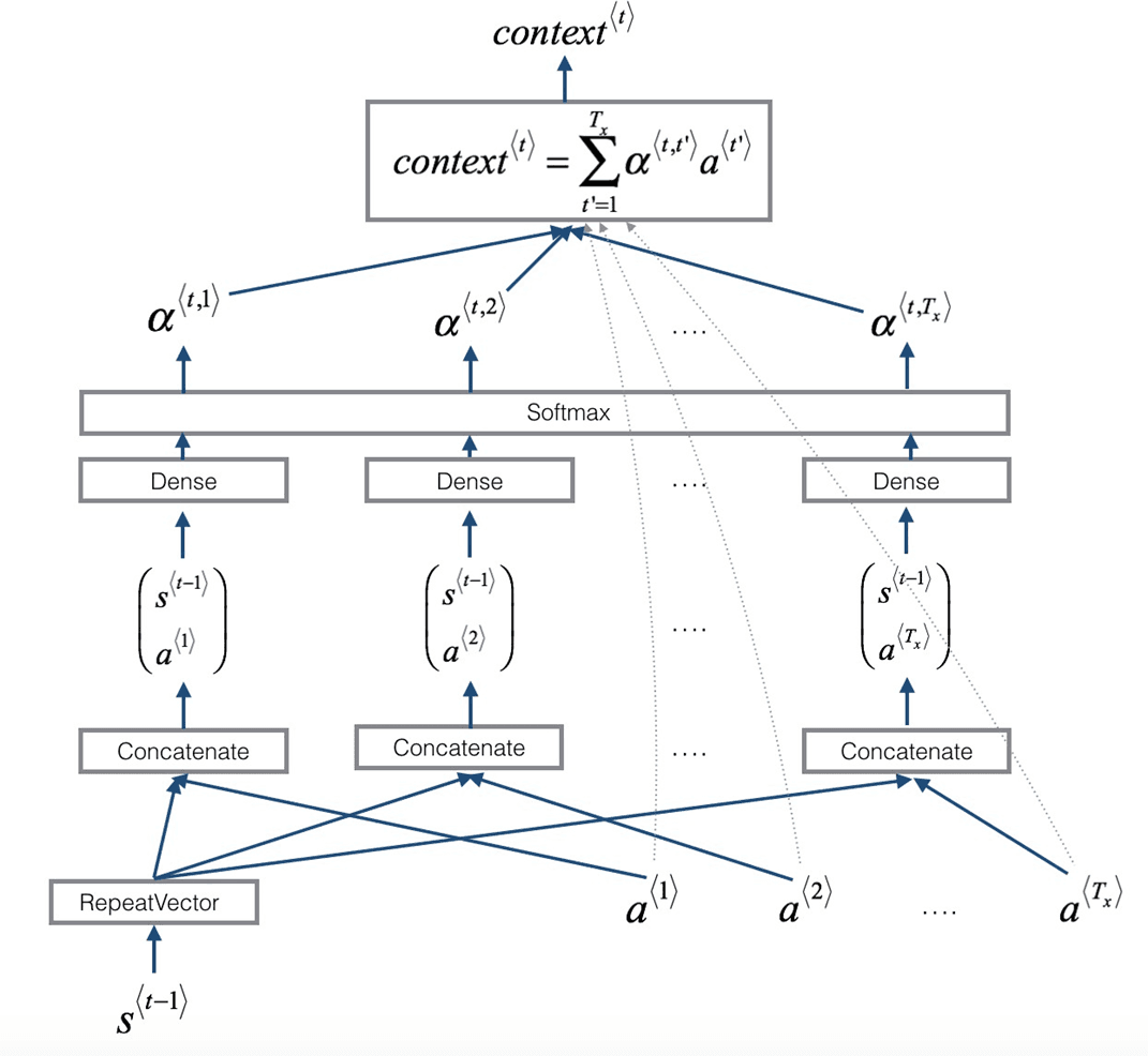 Attention Mechanism Step