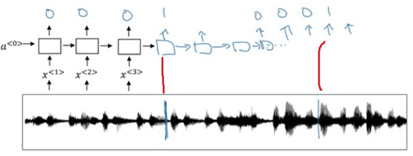 Trigger Word Detection Model Architecture