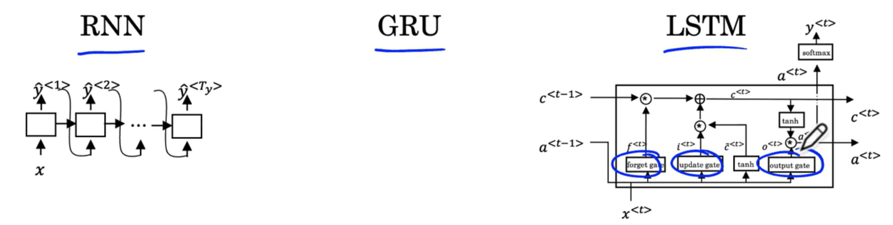 RNN, GRU and LSTM