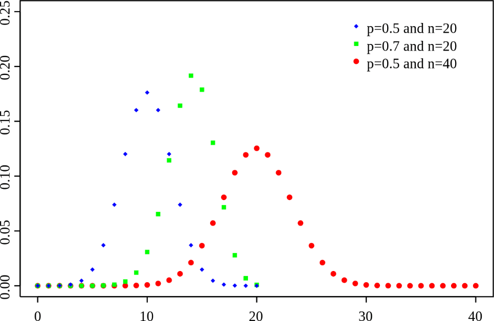 Probability mass function for the binomial distribution