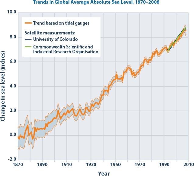 https://upload.wikimedia.org/wikipedia/commons/5/5e/Trends_in_global_average_absolute_sea_level%2C_1870-2008_%28US_EPA%29.png