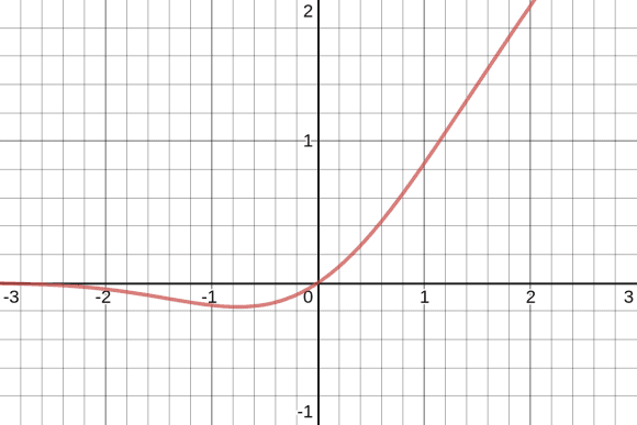 Visualization of the Gaussian Error Linear Unit (GELU)