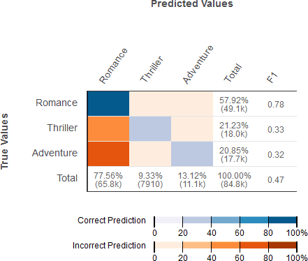 AWS Predicted genre example