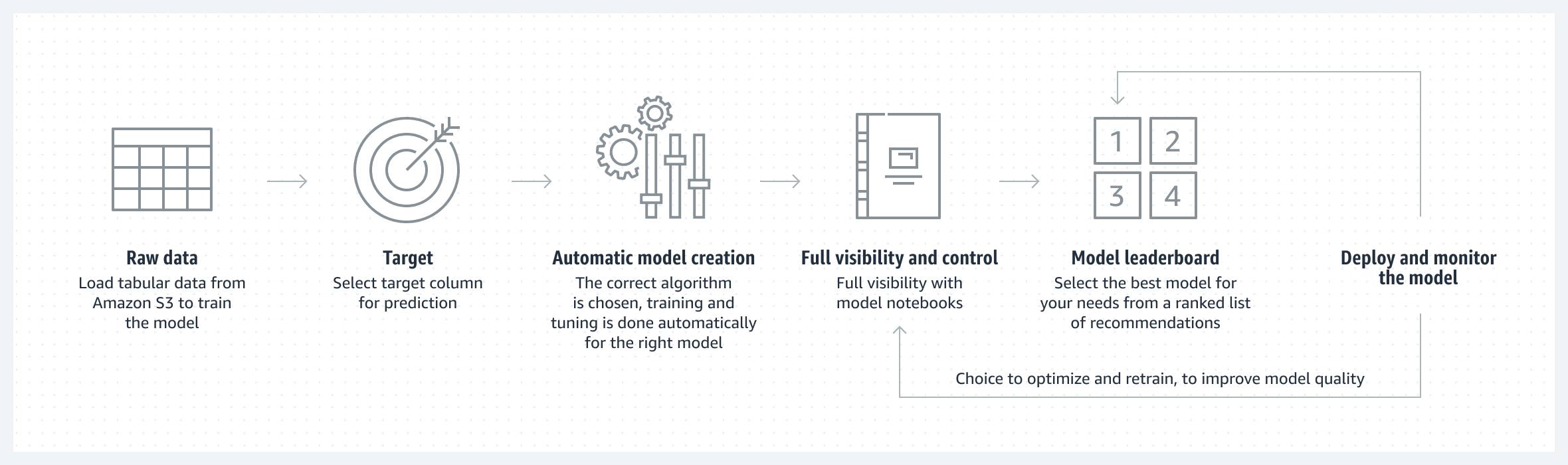 How Amazon SageMaker Autopilot works