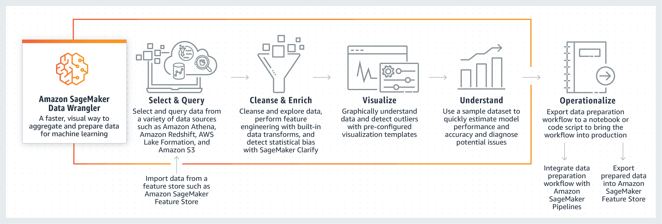 How Amazon SageMaker Data Wrangler works