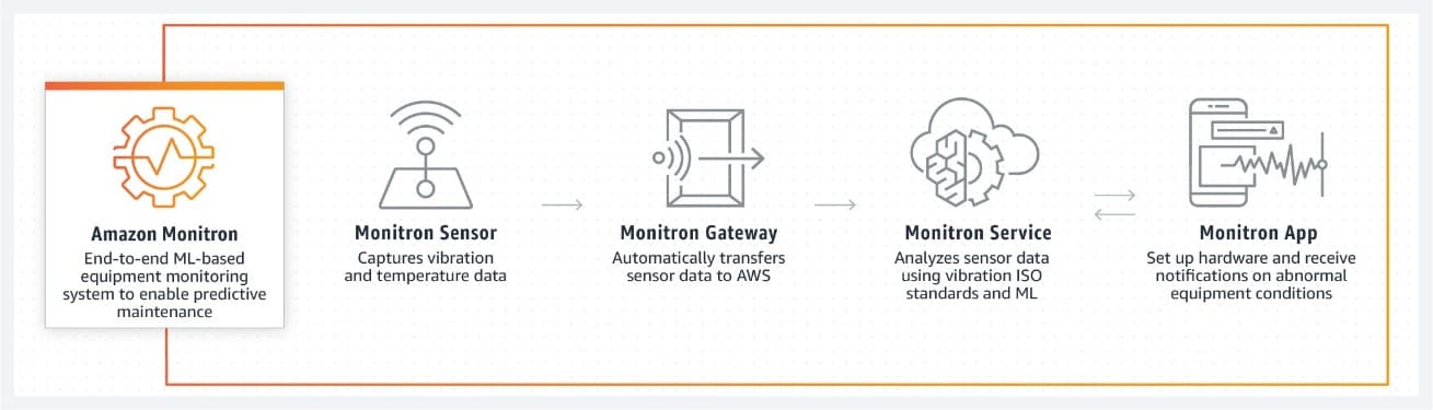 How Amazon Monitron works