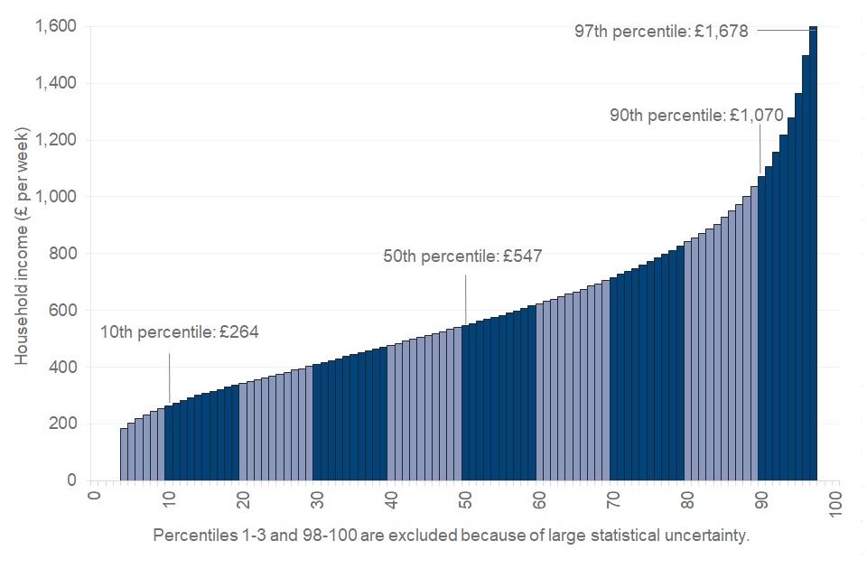 Income Percentiles
