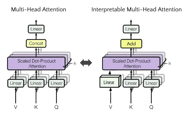 Interpretable multi-head attention