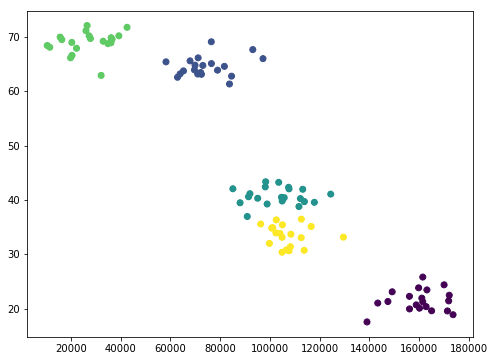 K-means clustering