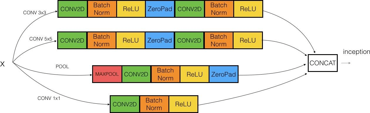 Keras Inception Module