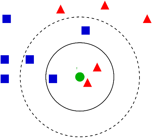 KNN Scatter Plot