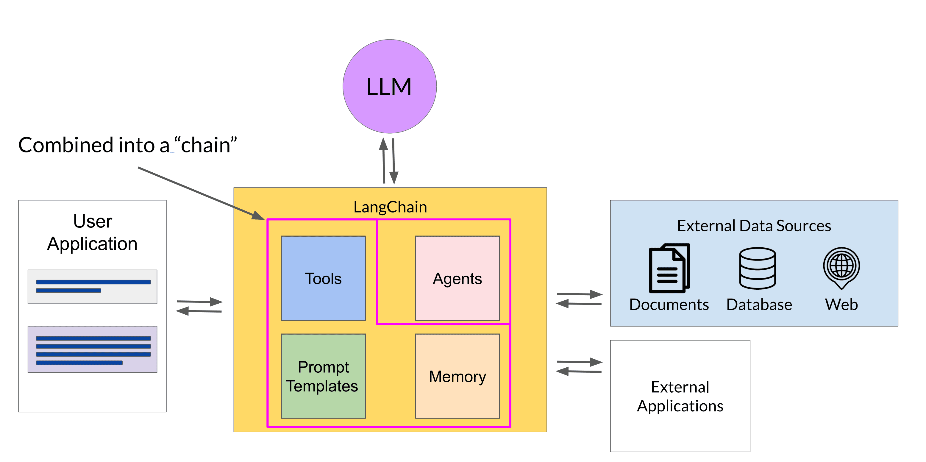 LangChain