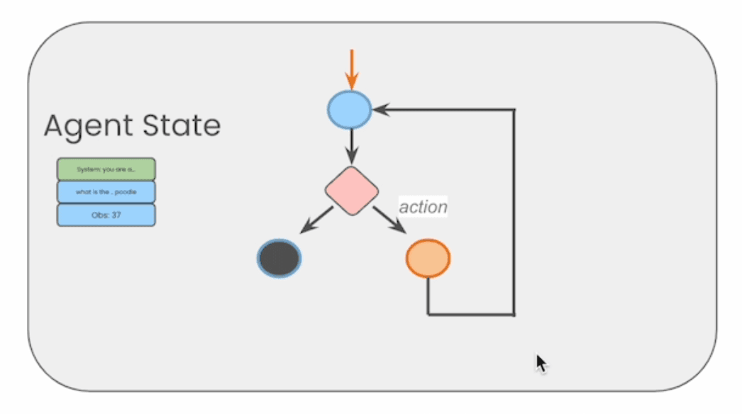 LangGraph Example