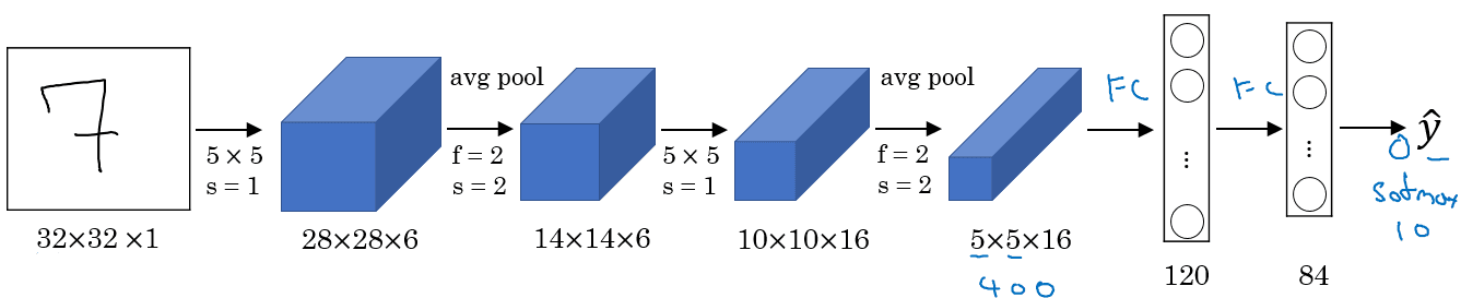 LeNet-5 Architecture