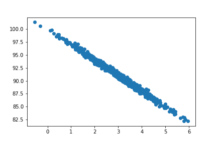 Generated Linear Data