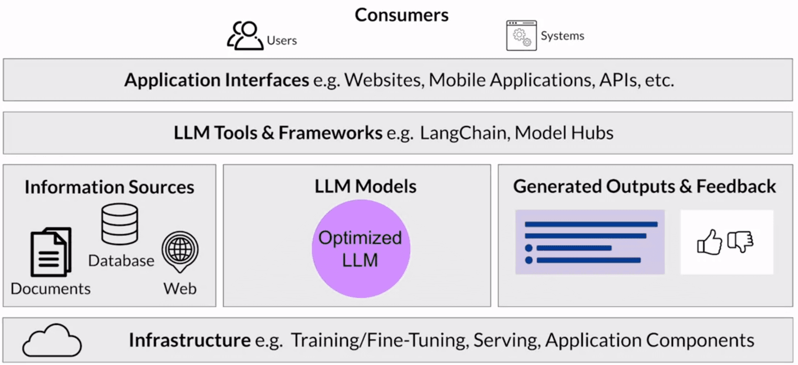 llm-apps-typical-architecture