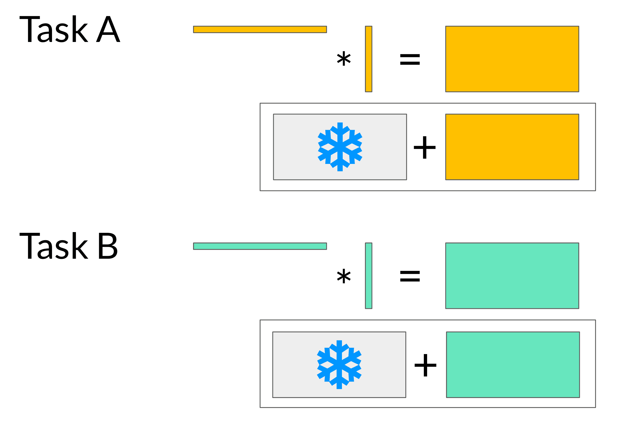 lora-multiple-tasks