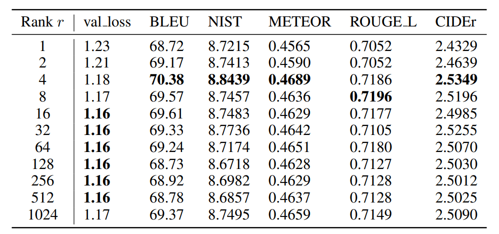 lora-rank-performance