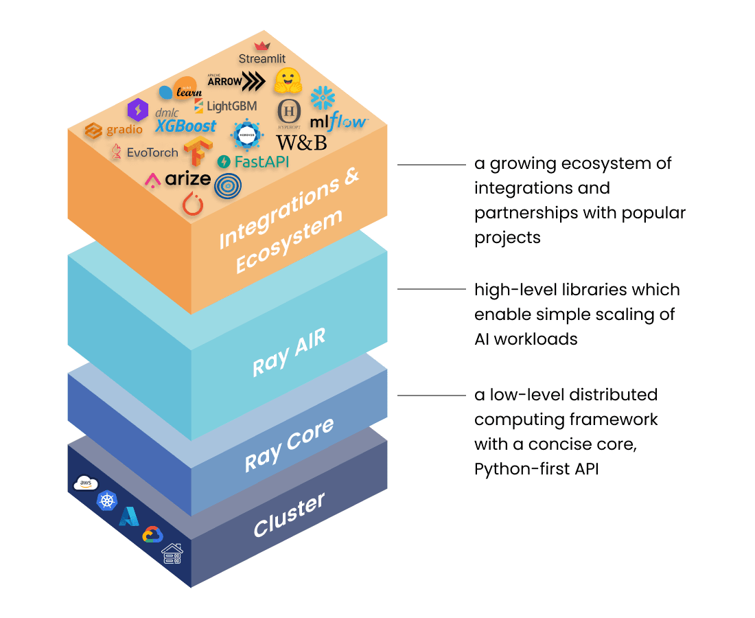 Stack of Ray libraries - unified toolkit for ML workloads